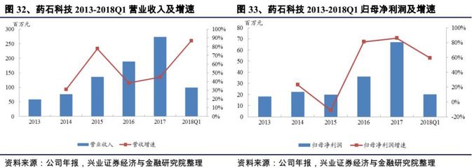 医药次新潜力股全景图 成长小白马与细分新龙头的合成材料销售机遇