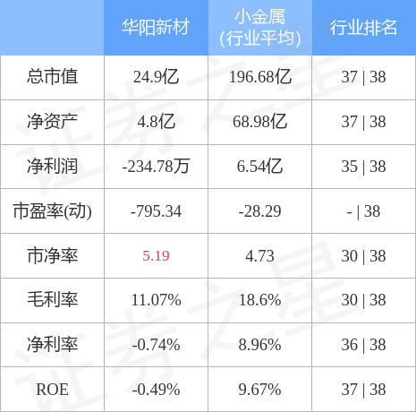 华阳新材周涨3.20%，主力资金净流入87.73万元，合成材料销售成关注点